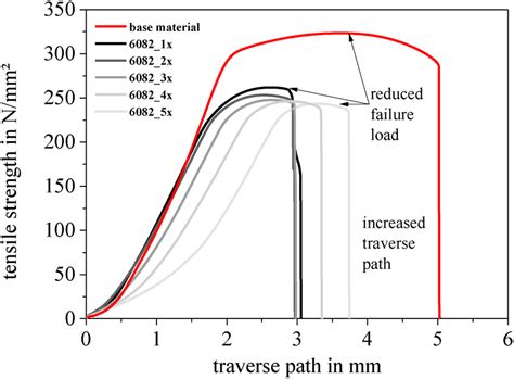 tensile strength 6082 t6|6082 t6 mechanical properties.